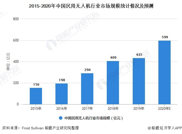 2021年中国民用无人机行业市场规模及发展前景分析 2026年市场规模或突破2000亿元